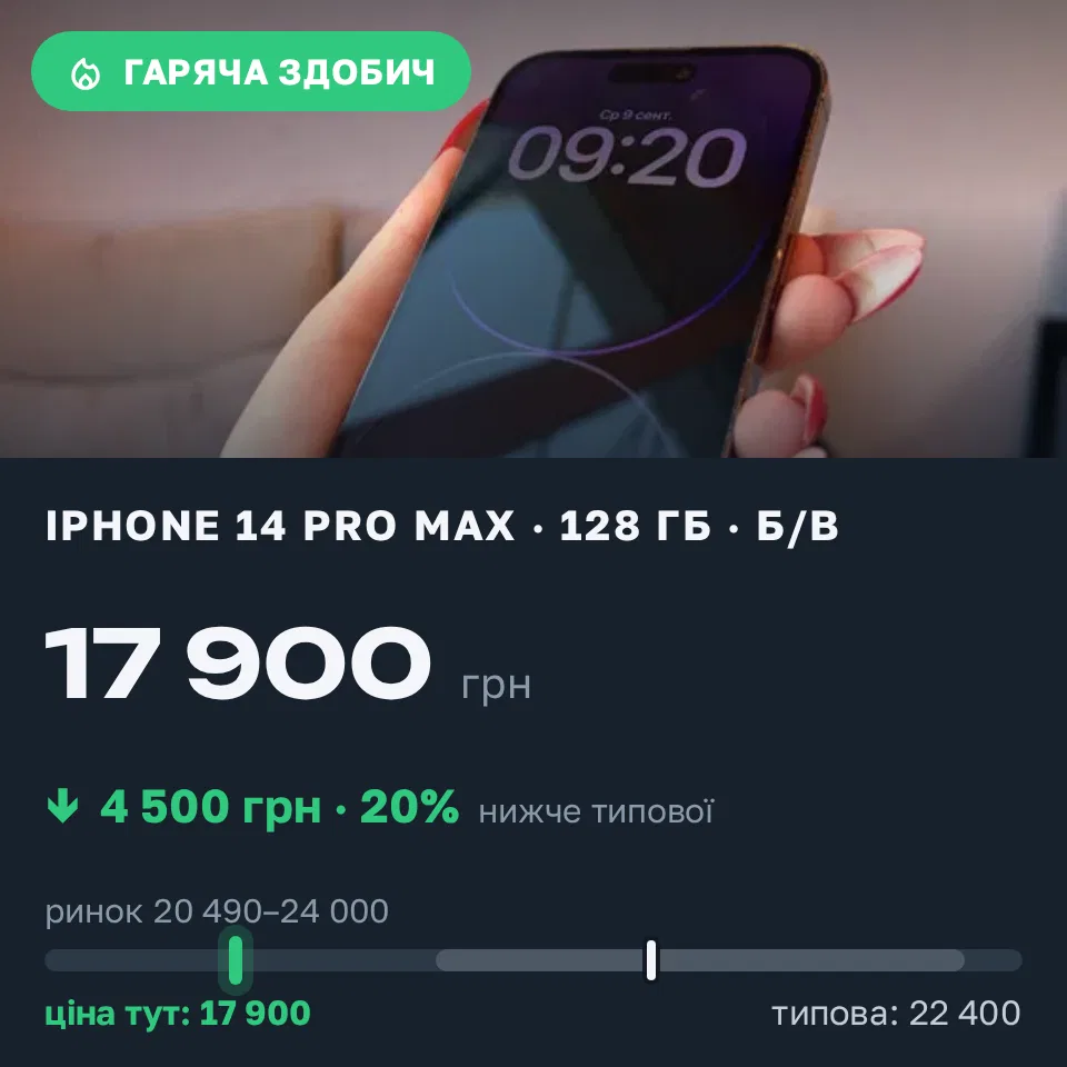 Знахідка Trofey: iPhone 14 Pro Max 128 ГБ б/у за 17 900 грн — на 4 500 грн (−20%) нижче ринку. Київ, 09.09 19:42.