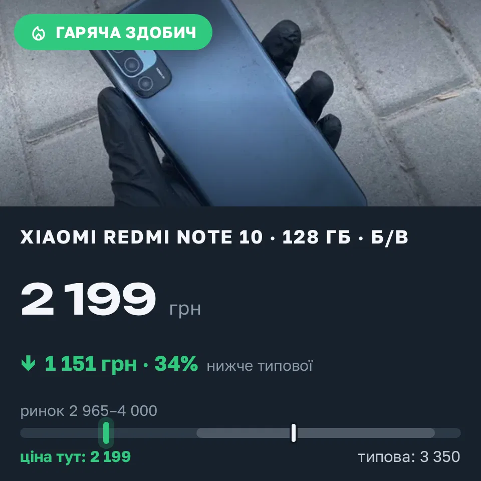 Знахідка Trofey: Redmi Note 10 128 ГБ б/у за 2 199 грн — на 1 151 грн (−34%) нижче ринку. Київ, 09.09 19:45.