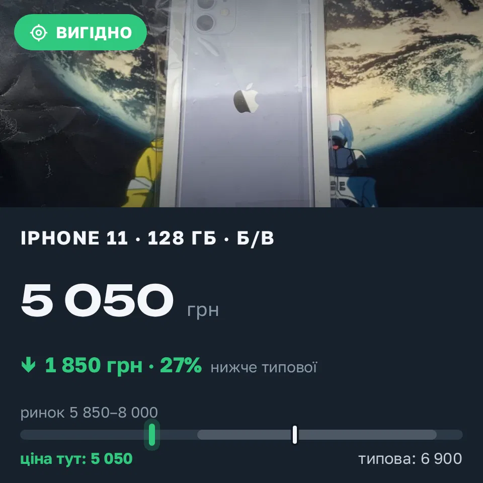 Знахідка Trofey: iPhone 11 128 ГБ б/у за 5 050 грн — на 1 850 грн (−27%) нижче ринку. Бердичів, 09.09 19:47.