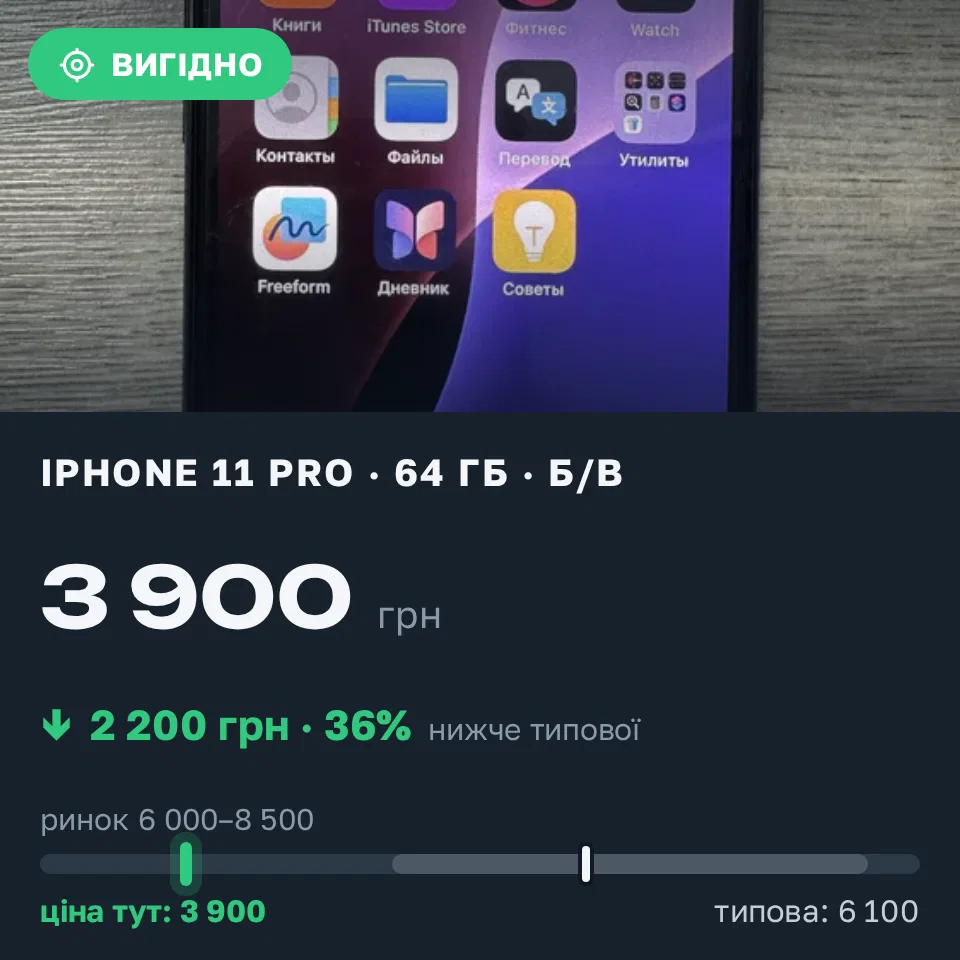 Знахідка Trofey: iPhone 11 Pro 64 ГБ б/у за 3 900 грн — на 3 099 грн (−36%) нижче ринку. Хуст, 09.09 19:55.