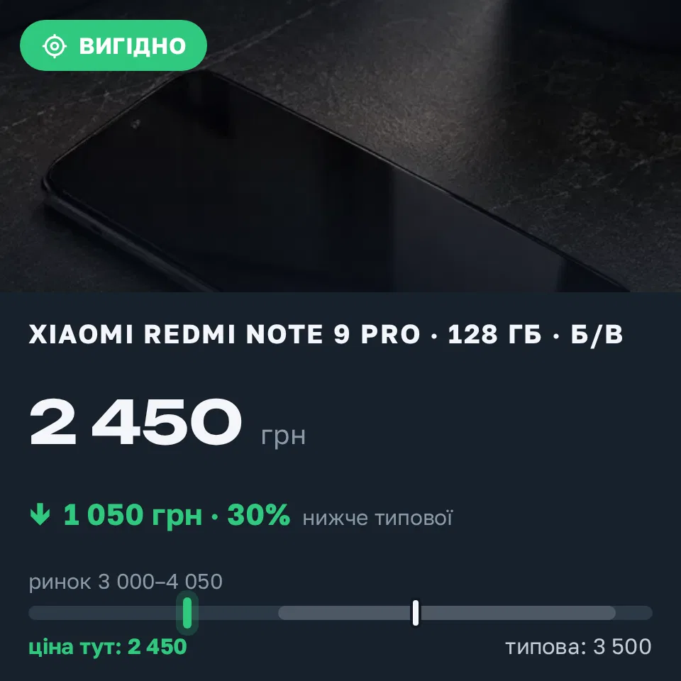 Знахідка Trofey: Redmi Note 9 Pro 128 ГБ б/у за 2 450 грн — на 1 050 грн (−30%) нижче ринку. Київ, 09.09 20:01.