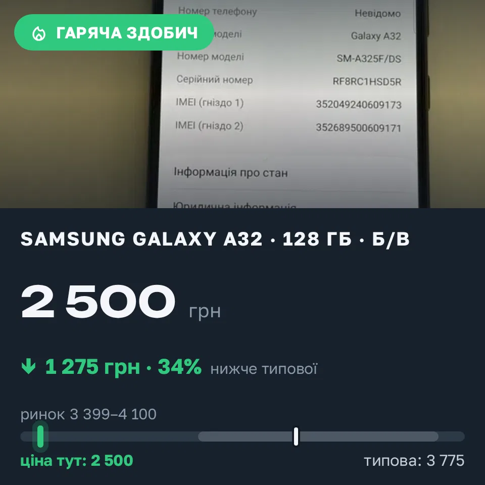 Знахідка Trofey: Galaxy A32 128 ГБ б/у за 2 500 грн — на 1 275 грн (−34%) нижче ринку. Чернівці, 09.09 20:38.