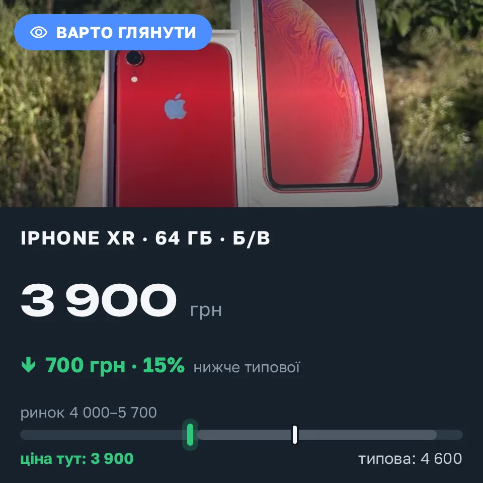 Знахідка Trofey: iPhone XR 64 ГБ б/у за 3 900 грн — на 700 грн (−15%) нижче ринку. Хмельницький, 09.09 20:39.