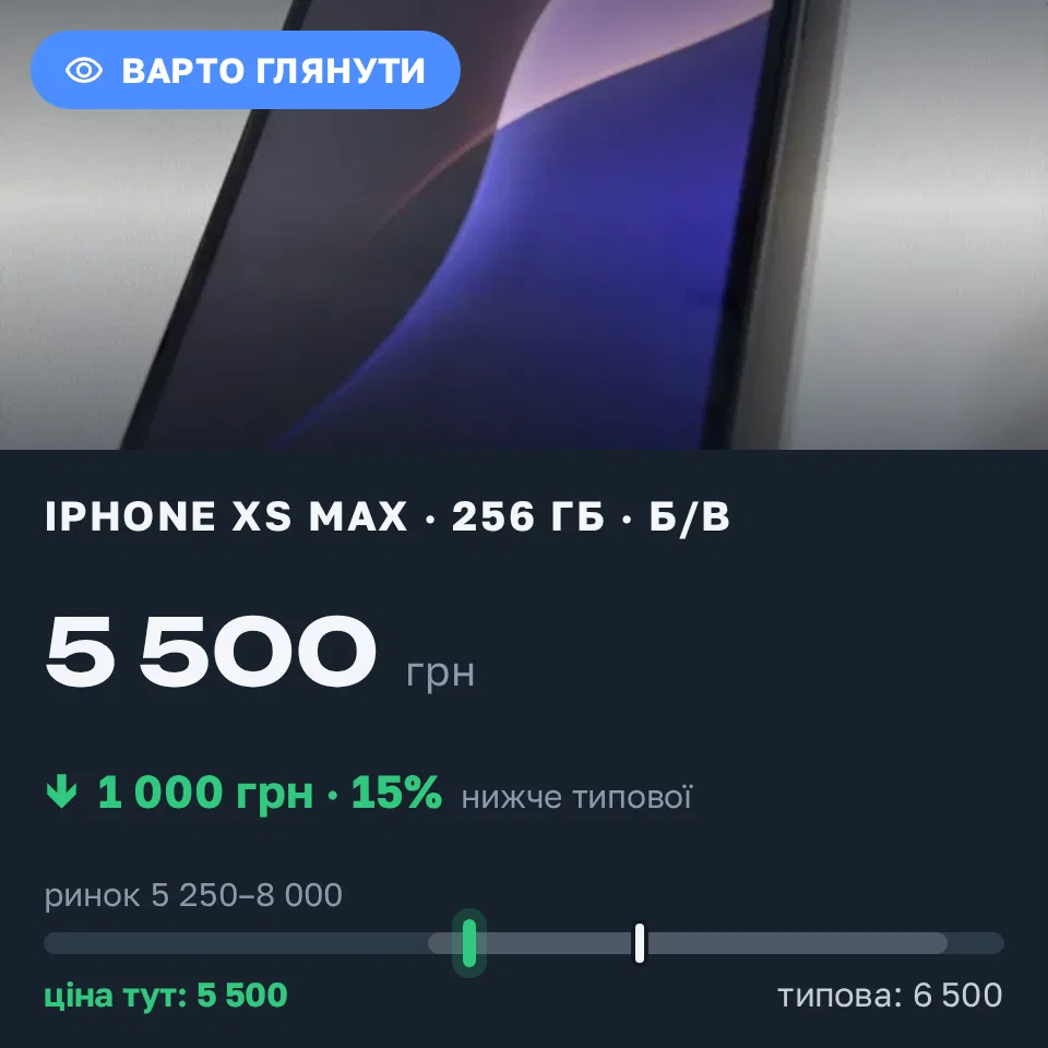 Знахідка Trofey: iPhone XS Max 256 ГБ б/у за 5 500 грн — на 1 000 грн (−15%) нижче ринку. Житомир, 09.09 20:47.