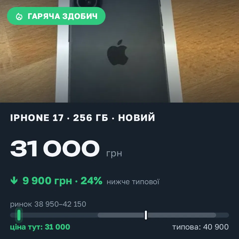 Знахідка Trofey: iPhone 17 256 ГБ нові за 31 000 грн — на 9 900 грн (−24%) нижче ринку. Шпола, 09.09 20:49.