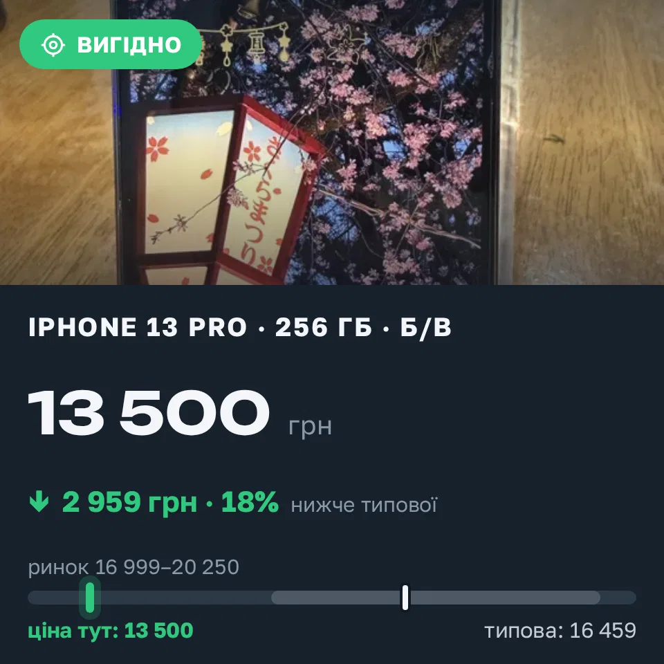 Знахідка Trofey: iPhone 13 Pro 256 ГБ б/у за 13 500 грн — на 5 499 грн (−18%) нижче ринку. Київ, 09.09 21:06.