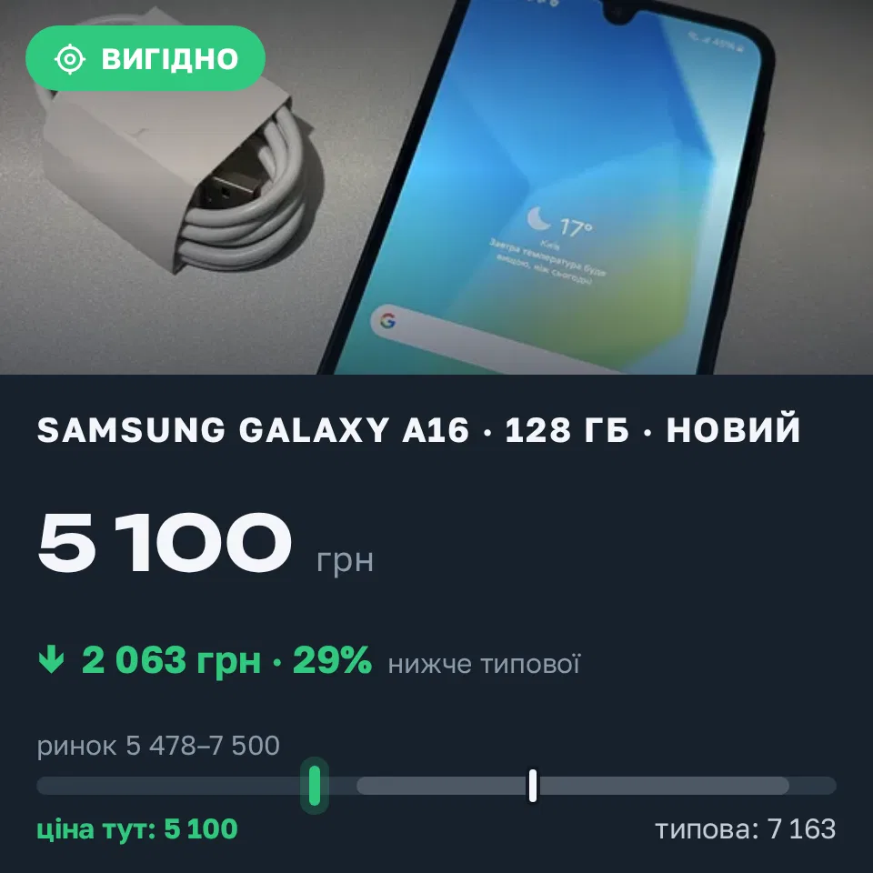 Знахідка Trofey: Galaxy A16 128 ГБ нові за 5 100 грн — на 2 063 грн (−29%) нижче ринку. Рівне, 09.09 21:07.