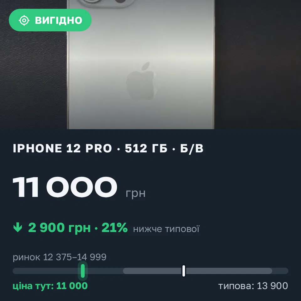 Знахідка Trofey: iPhone 12 Pro 512 ГБ б/у за 11 000 грн — на 2 900 грн (−21%) нижче ринку. Конотоп, 09.09 21:10.