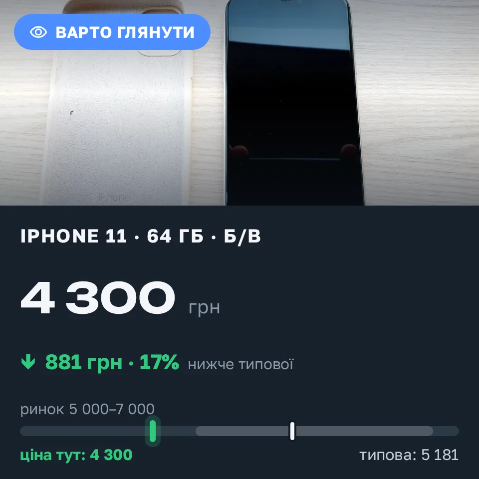 Знахідка Trofey: iPhone 11 64 ГБ б/у за 4 300 грн — на 1 700 грн (−17%) нижче ринку. Івано-Франківськ, 09.09 21:14.
