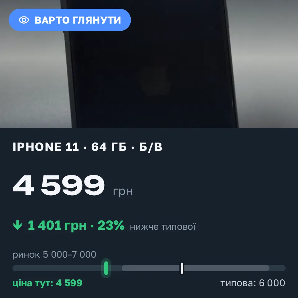 Знахідка Trofey: iPhone 11 64 ГБ б/у за 4 599 грн — на 1 401 грн (−23%) нижче ринку. Житомир, 09.09 21:33.