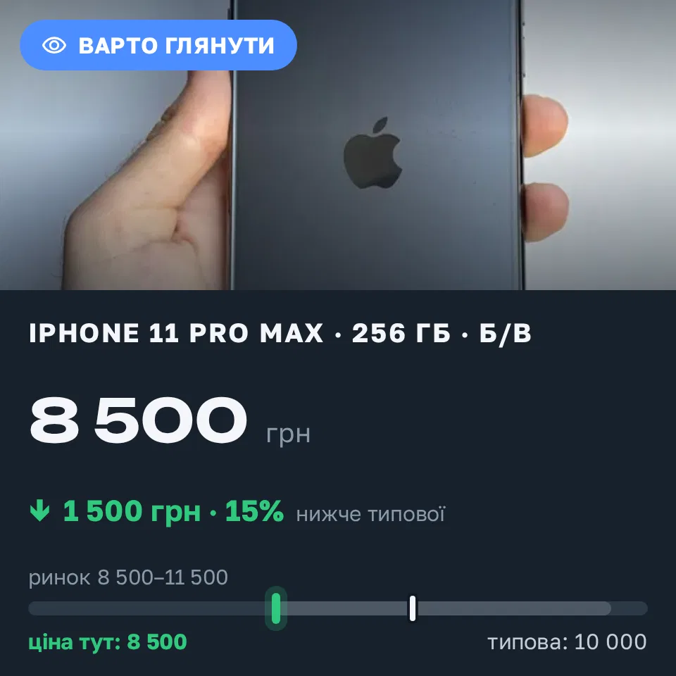 Знахідка Trofey: iPhone 11 Pro Max 256 ГБ б/у за 8 500 грн — на 1 500 грн (−15%) нижче ринку. Одеса, 09.09 21:35.