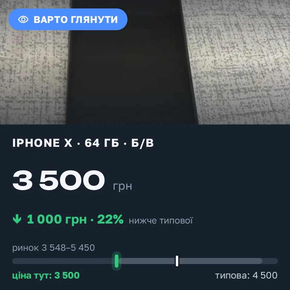 Знахідка Trofey: iPhone X 64 ГБ б/у за 3 500 грн — на 1 000 грн (−22%) нижче ринку. Львів, 09.09 21:35.