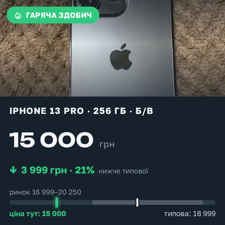 Знахідка Trofey: iPhone 13 Pro 256 ГБ б/у за 15 000 грн — на 3 999 грн (−21%) нижче ринку. Знам'янка, 09.09 21:38.