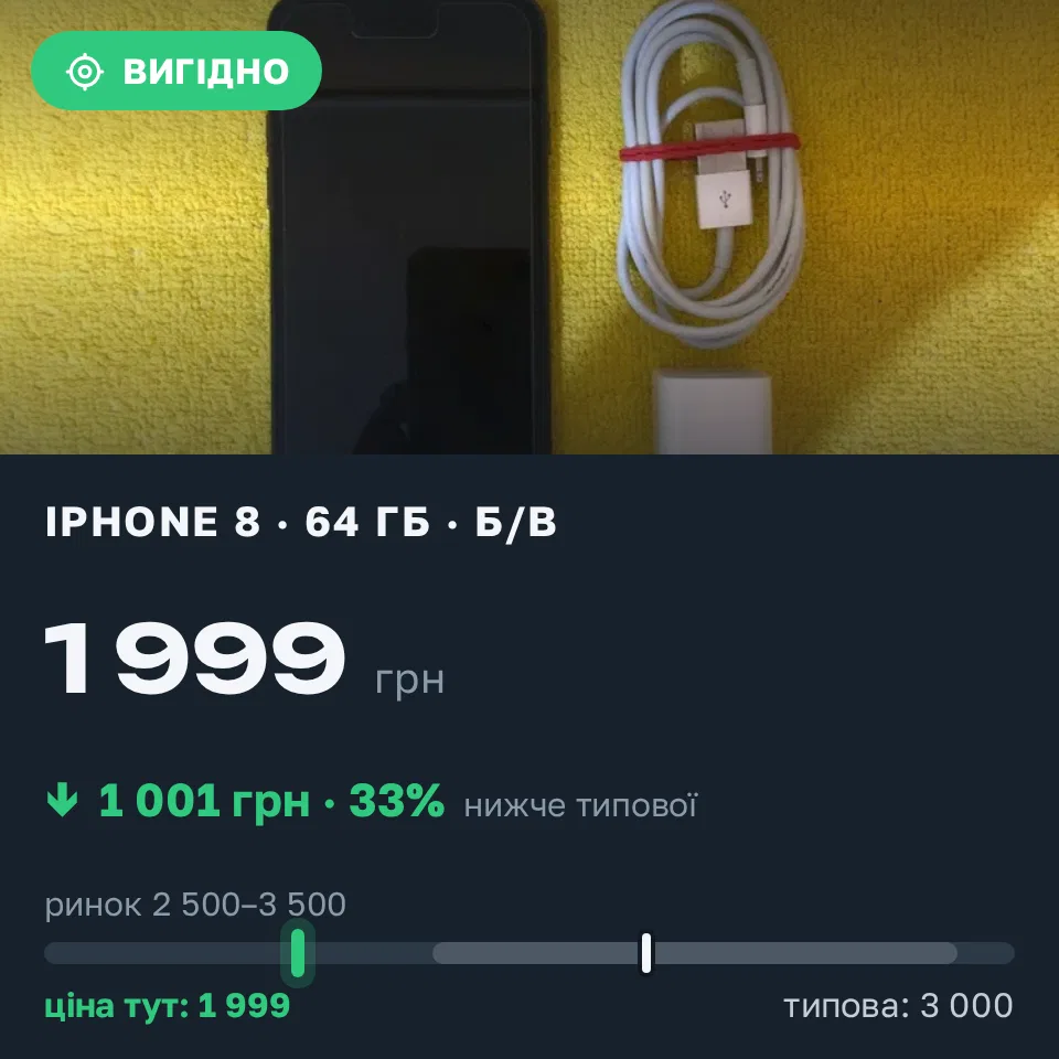 Знахідка Trofey: iPhone 8 64 ГБ б/у за 1 999 грн — на 1 001 грн (−33%) нижче ринку. Львів, 09.09 21:42.