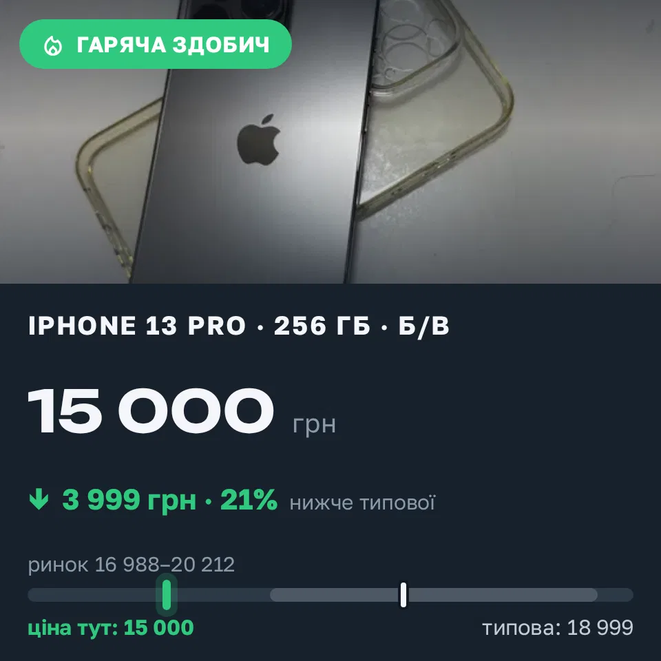 Знахідка Trofey: iPhone 13 Pro 256 ГБ б/у за 15 000 грн — на 3 999 грн (−21%) нижче ринку. Київ, 09.09 21:48.
