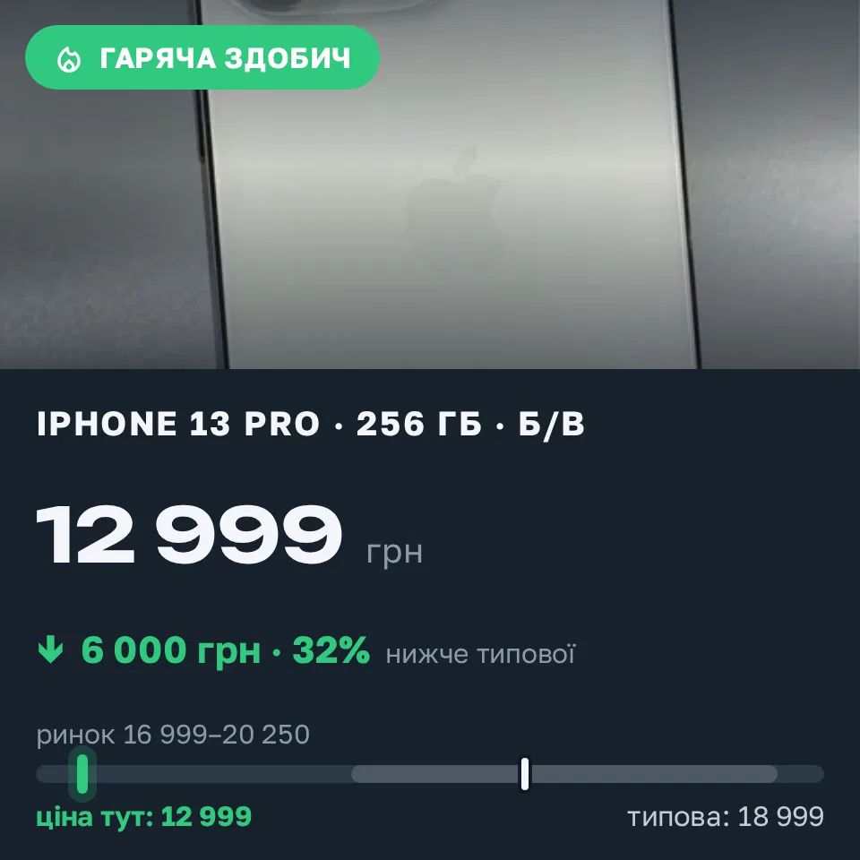 Знахідка Trofey: iPhone 13 Pro 256 ГБ б/у за 12 999 грн — на 6 000 грн (−32%) нижче ринку. Житомир, 09.09 21:51.