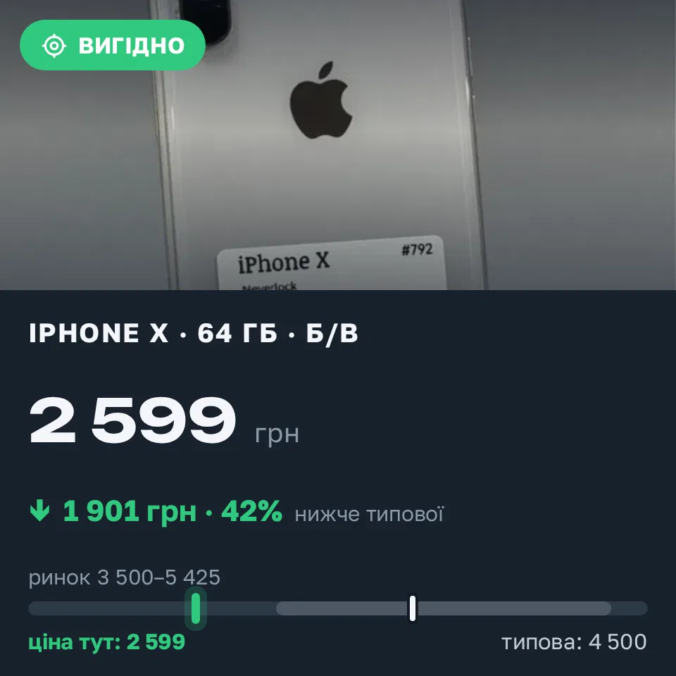 Знахідка Trofey: iPhone X 64 ГБ б/у за 2 599 грн — на 1 901 грн (−42%) нижче ринку. Житомир, 09.09 21:57.
