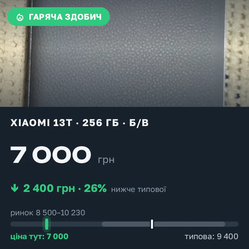 Знахідка Trofey: Xiaomi 13T 256 ГБ б/у за 7 000 грн — на 2 400 грн (−26%) нижче ринку. Дніпро, 09.09 22:02.