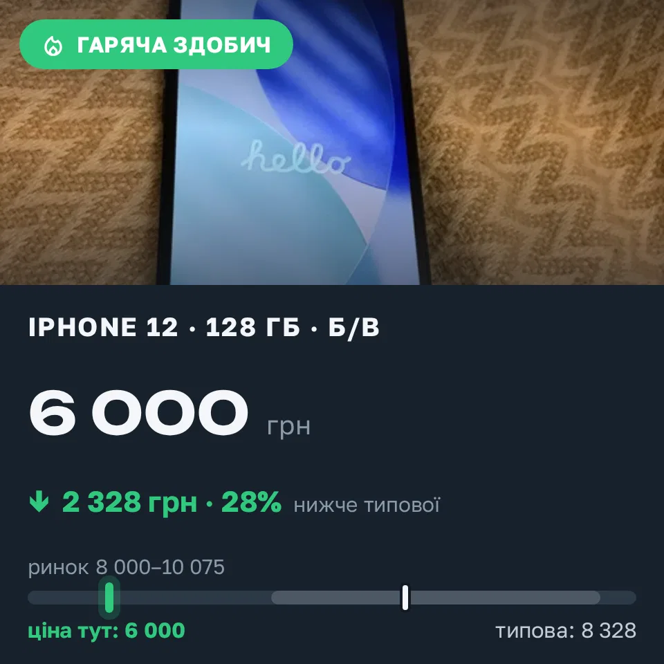 Знахідка Trofey: iPhone 12 128 ГБ б/у за 6 000 грн — на 3 000 грн (−28%) нижче ринку. Харків, 09.09 22:19.
