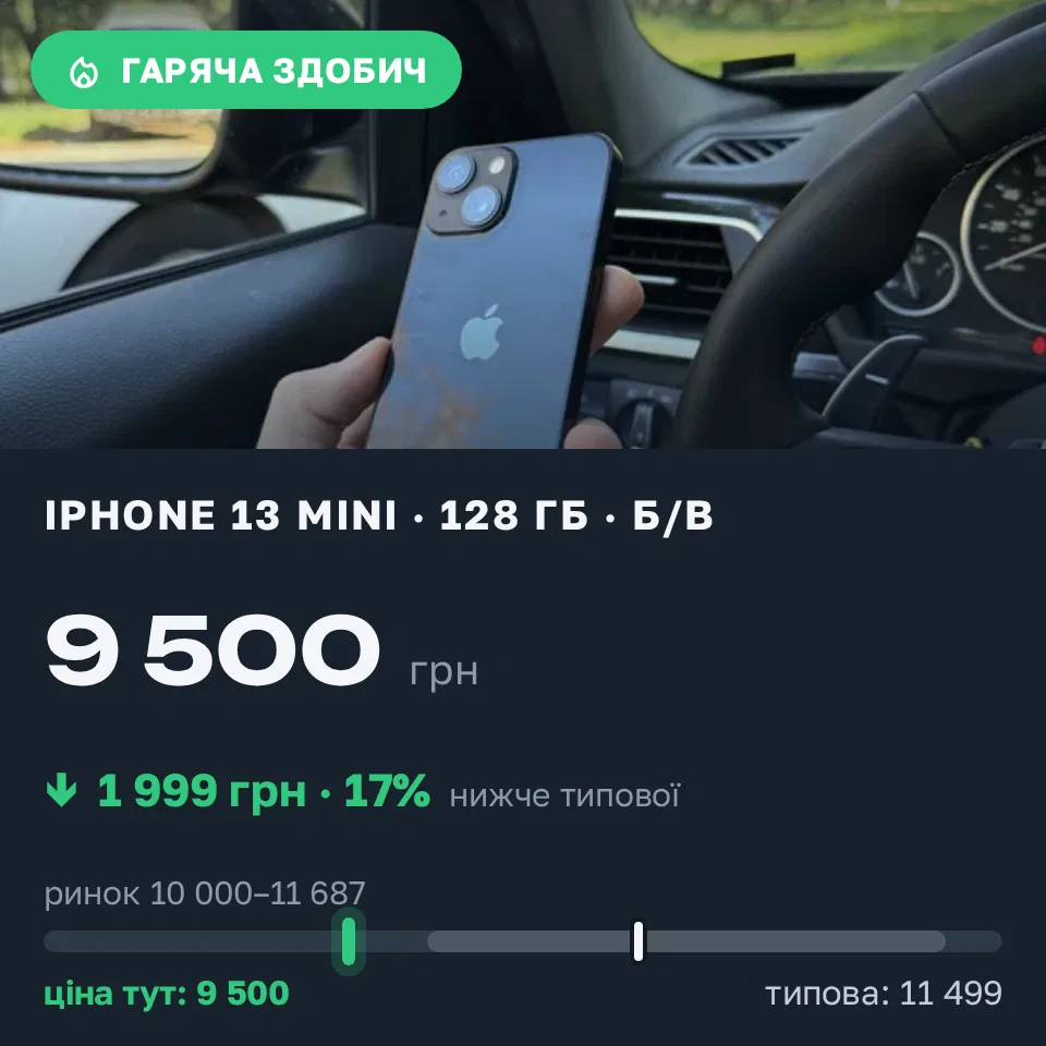 Знахідка Trofey: iPhone 13 mini 128 ГБ б/у за 9 500 грн — на 1 999 грн (−17%) нижче ринку. Вінниця, 09.09 22:24.