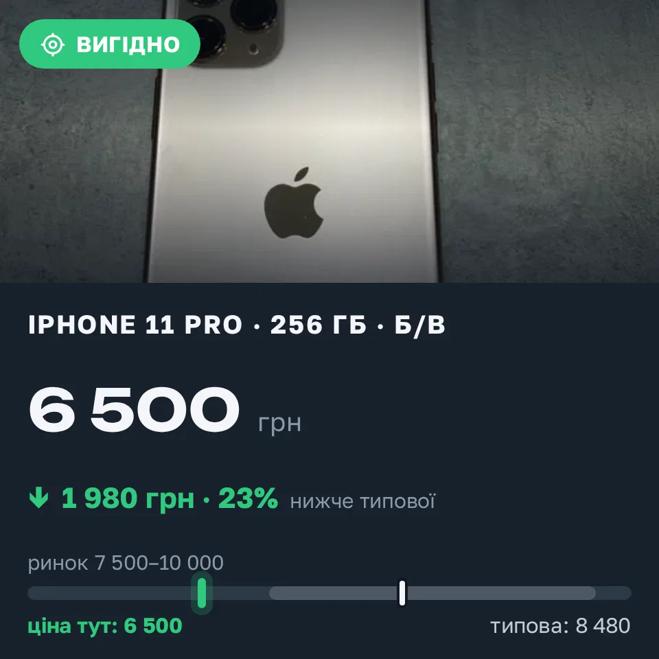 Знахідка Trofey: iPhone 11 Pro 256 ГБ б/у за 6 500 грн — на 2 500 грн (−23%) нижче ринку. Петропавлівська Борщагівка, 09.09 22:25.