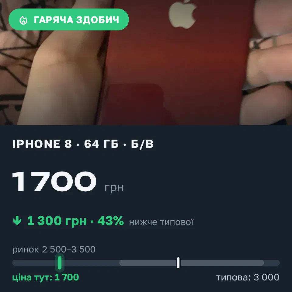 Знахідка Trofey: iPhone 8 64 ГБ б/у за 1 700 грн — на 1 300 грн (−43%) нижче ринку. Чернігів, 09.09 22:32.