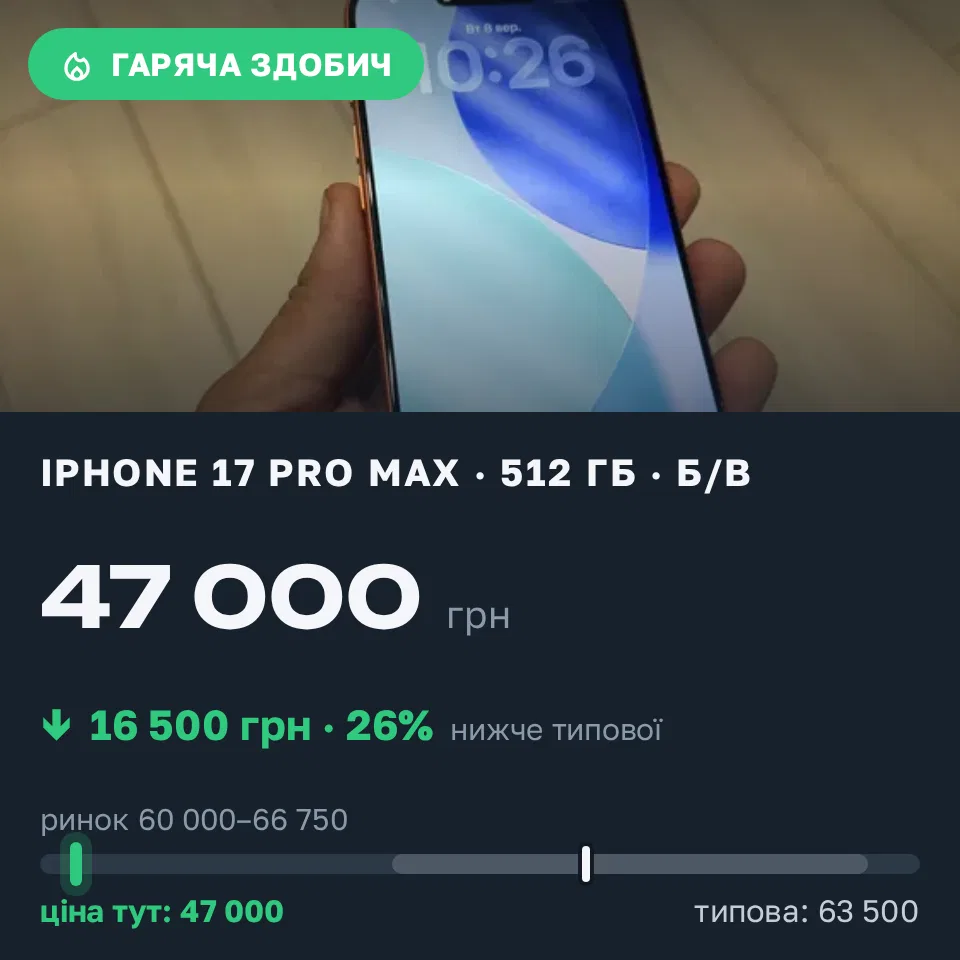 Знахідка Trofey: iPhone 17 Pro Max 512 ГБ б/у за 47 000 грн — на 16 500 грн (−26%) нижче ринку. Полтава, 09.09 22:35.