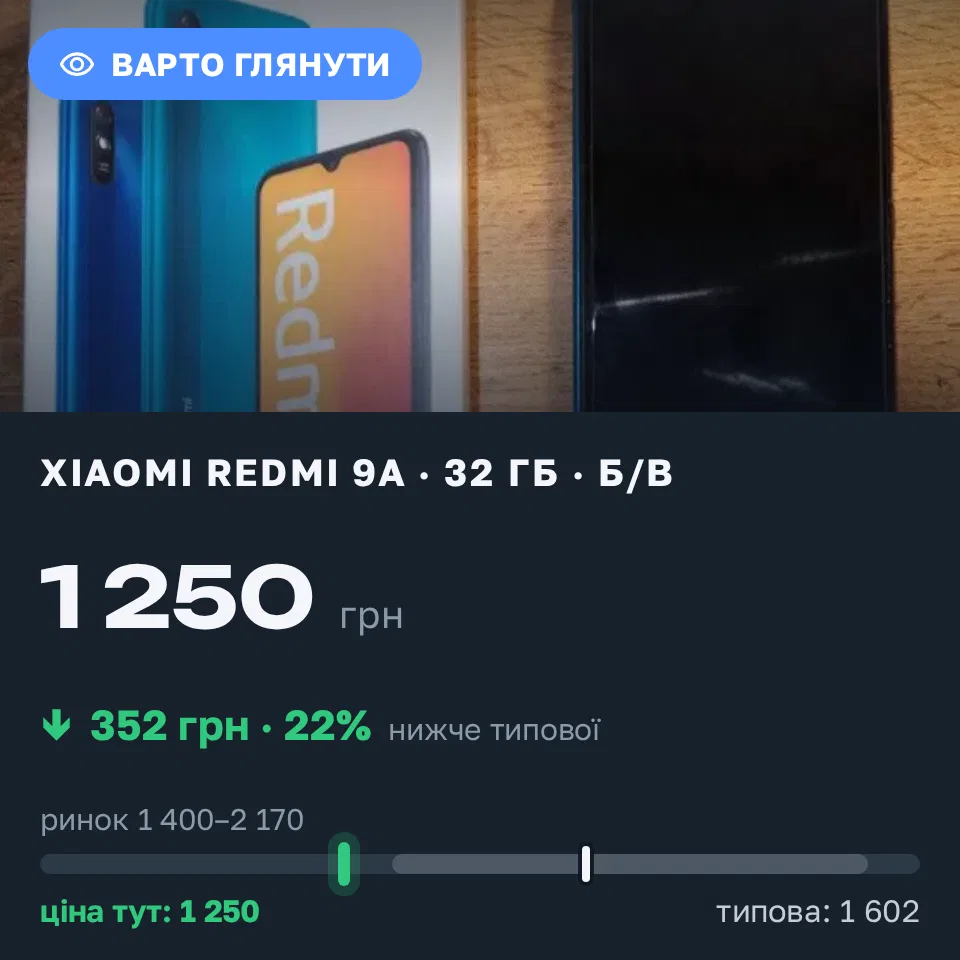 Знахідка Trofey: Redmi 9a 32 ГБ б/у за 1 250 грн — на 450 грн (−22%) нижче ринку. Клевань, 09.09 22:37.