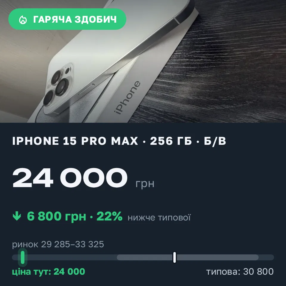 Знахідка Trofey: iPhone 15 Pro Max 256 ГБ б/у за 24 000 грн — на 6 800 грн (−22%) нижче ринку. Кременчук, 09.09 22:37.