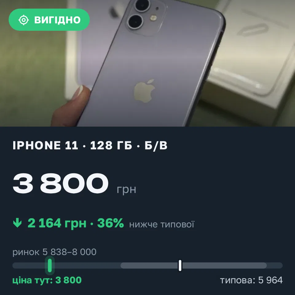 Знахідка Trofey: iPhone 11 128 ГБ б/у за 3 800 грн — на 3 100 грн (−36%) нижче ринку. Полтава, 09.09 22:47.