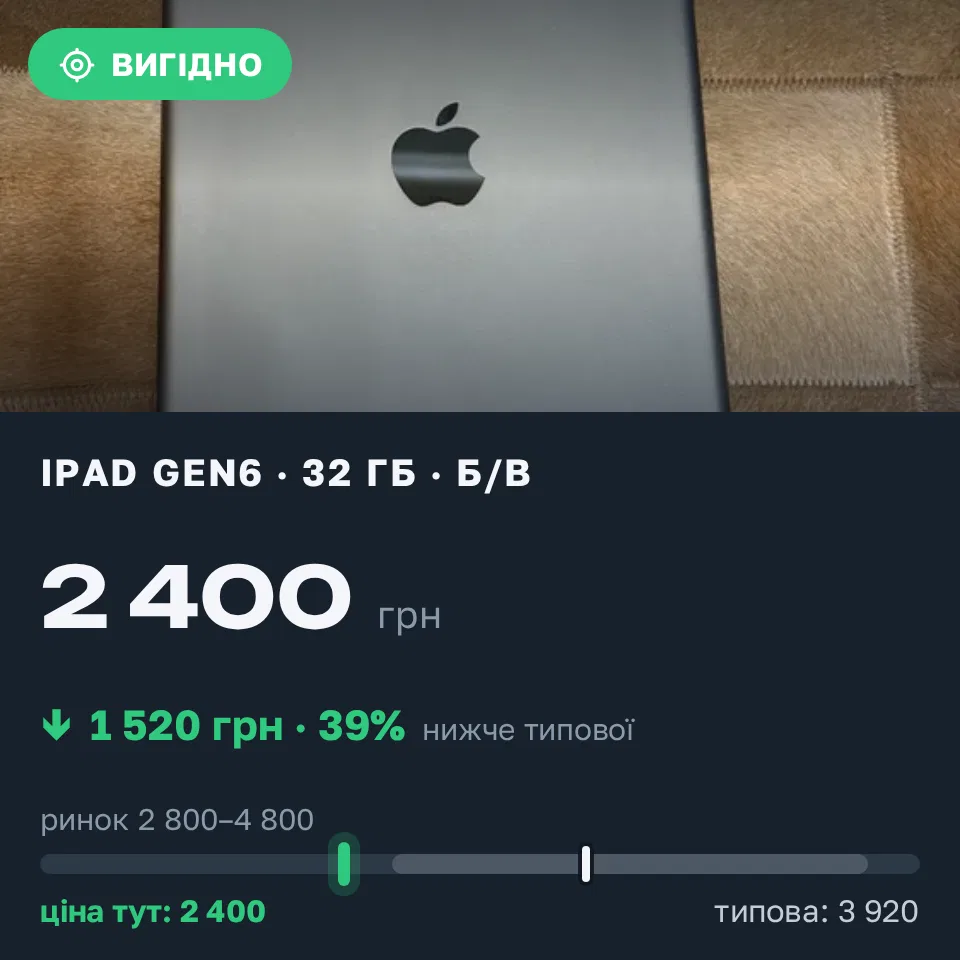 Знахідка Trofey: iPad (6th generation) 32 ГБ б/у за 2 400 грн — на 1 520 грн (−39%) нижче ринку. Суми, 09.09 22:51.
