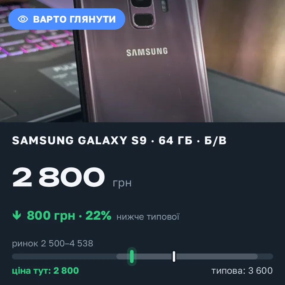 Знахідка Trofey: Galaxy S9 64 ГБ б/у за 2 800 грн — на 800 грн (−22%) нижче ринку. Київ, 09.09 23:03.