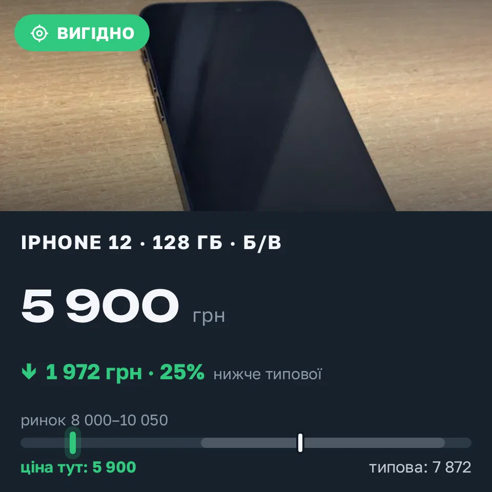 Знахідка Trofey: iPhone 12 128 ГБ б/у за 5 900 грн — на 3 100 грн (−25%) нижче ринку. Київ, 09.09 23:19.