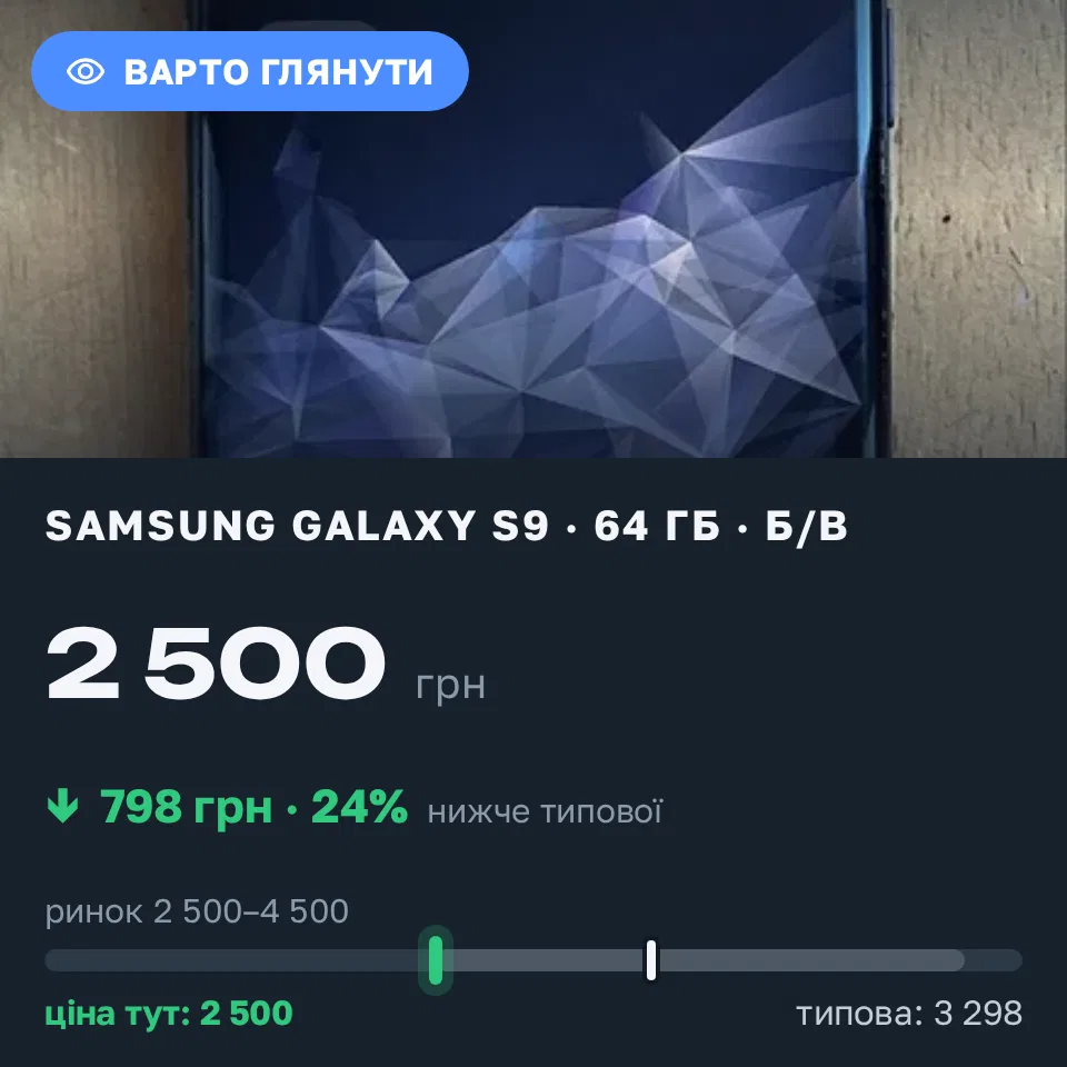 Знахідка Trofey: Galaxy S9 64 ГБ б/у за 2 500 грн — на 1 000 грн (−24%) нижче ринку. Київ, 09.09 23:25.