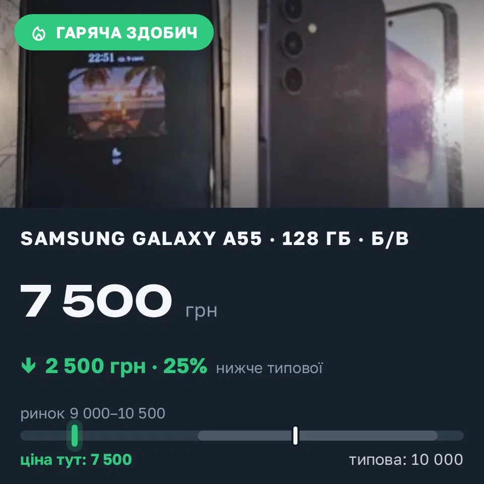 Знахідка Trofey: Galaxy A55 128 ГБ б/у за 7 500 грн — на 2 500 грн (−25%) нижче ринку. Крижанівка, 09.09 23:26.