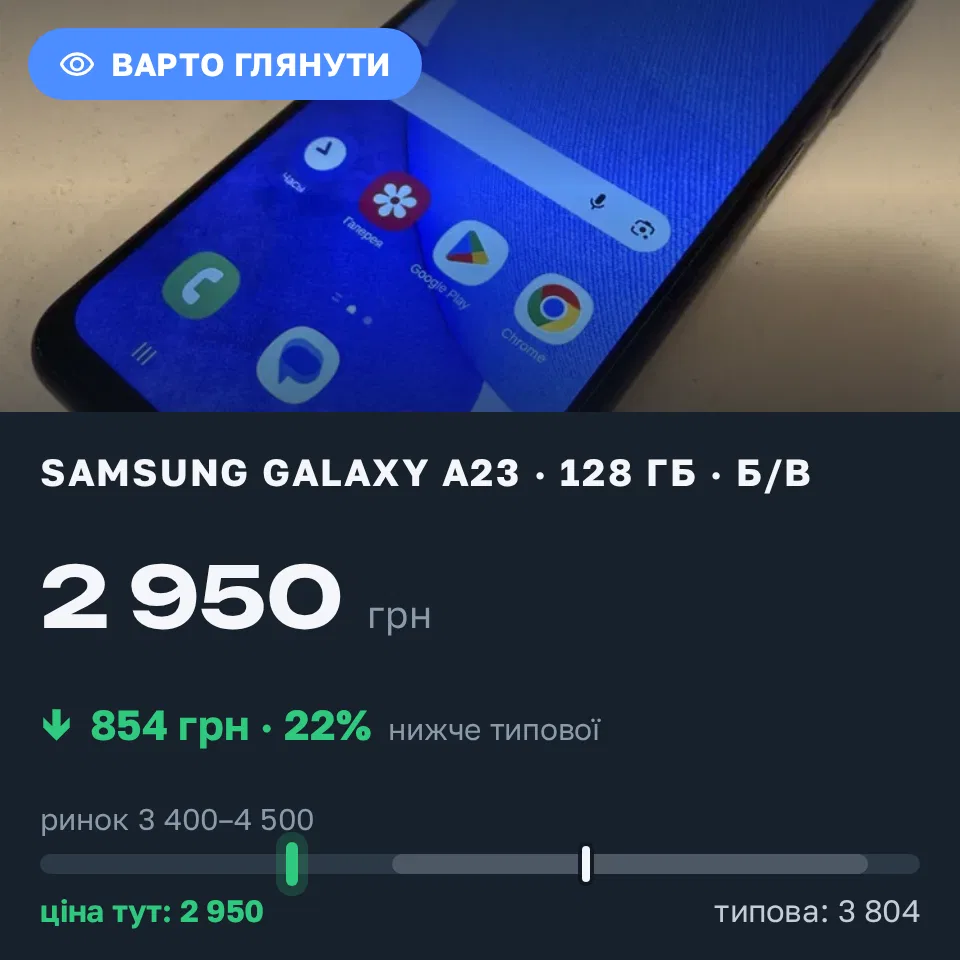 Знахідка Trofey: Galaxy A23 128 ГБ б/у за 2 950 грн — на 1 000 грн (−23%) нижче ринку. Дніпро, 09.09 23:34.
