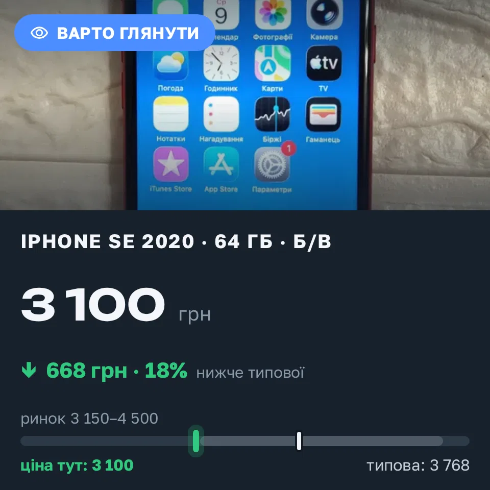 Знахідка Trofey: iPhone SE 2020 64 ГБ б/у за 3 100 грн — на 899 грн (−18%) нижче ринку. Хмельницький, 09.09 23:46.