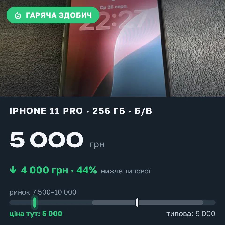 Знахідка Trofey: iPhone 11 Pro 256 ГБ б/у за 5 000 грн — на 4 000 грн (−44%) нижче ринку. Чернівці, 09.09 23:55.