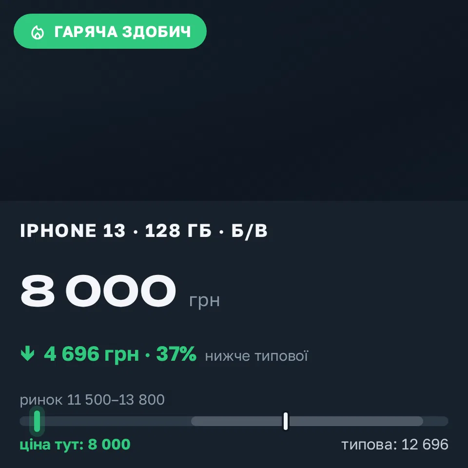 Знахідка Trofey: iPhone 15 128 ГБ б/у за 8 000 грн — на 4 696 грн (−37%) нижче ринку. Одеса, 10.09 00:11.