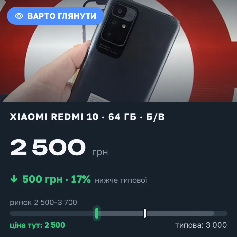 Знахідка Trofey: Redmi 10 64 ГБ б/у за 2 500 грн — на 500 грн (−17%) нижче ринку. Вінниця, 10.09 00:45.