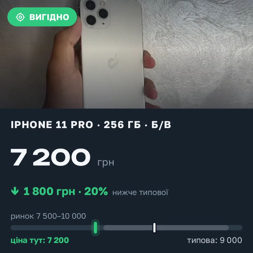 Знахідка Trofey: iPhone 11 Pro 256 ГБ б/у за 7 200 грн — на 1 800 грн (−20%) нижче ринку. Запитів, 10.09 00:50.