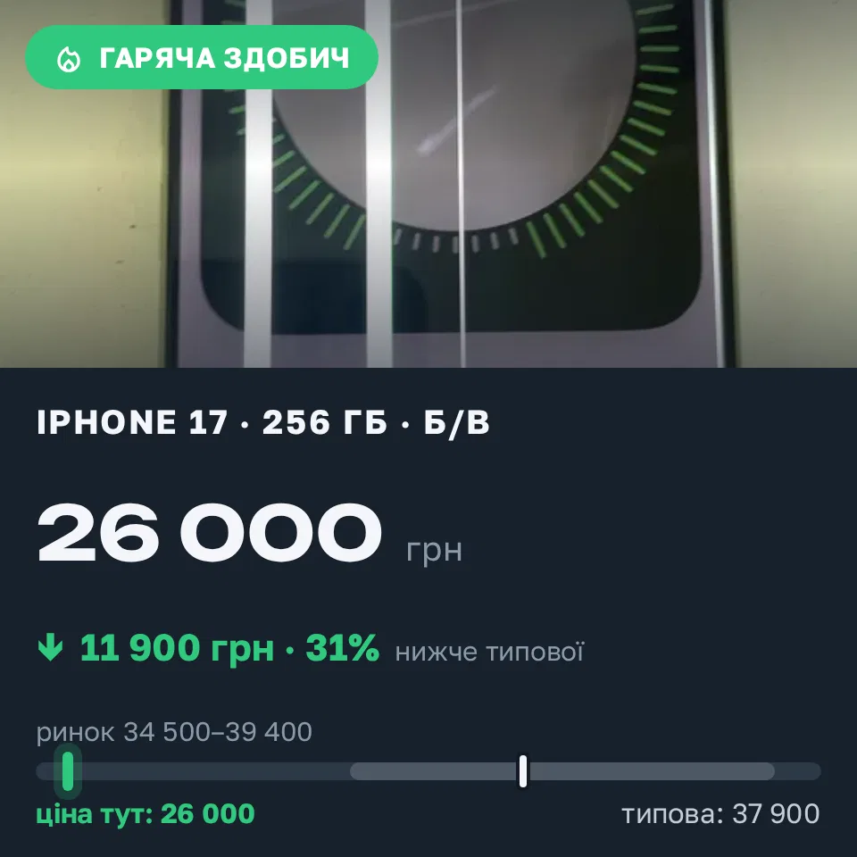Знахідка Trofey: iPhone 17 256 ГБ б/у за 26 000 грн — на 11 900 грн (−31%) нижче ринку. Київ, 10.09 01:18.
