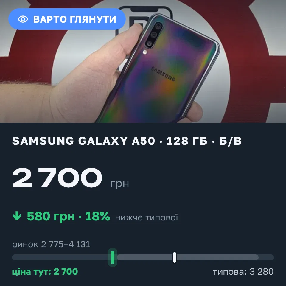 Знахідка Trofey: Galaxy A50 128 ГБ б/у за 2 700 грн — на 580 грн (−18%) нижче ринку. Вінниця, 10.09 01:26.