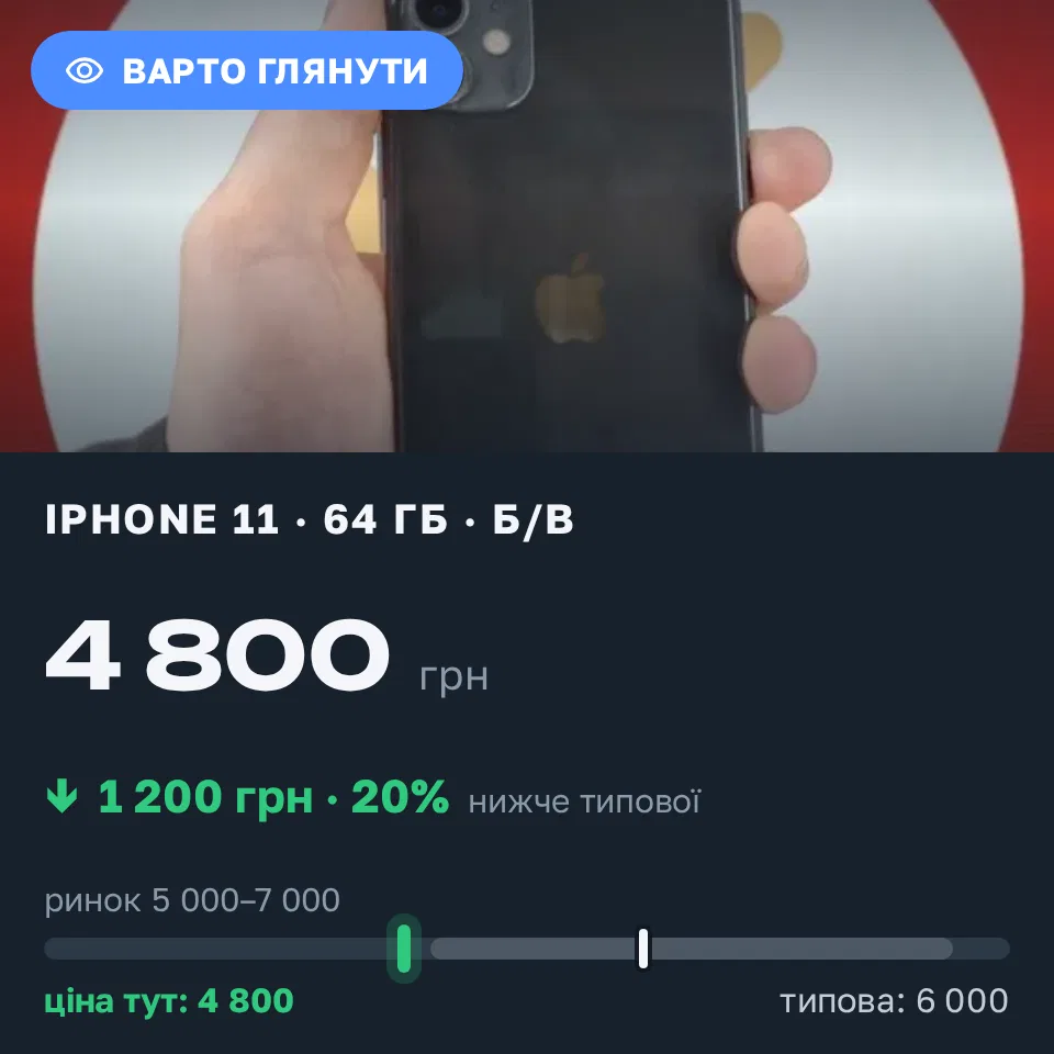 Знахідка Trofey: iPhone 11 64 ГБ б/у за 4 800 грн — на 1 200 грн (−20%) нижче ринку. Вінниця, 10.09 01:26.