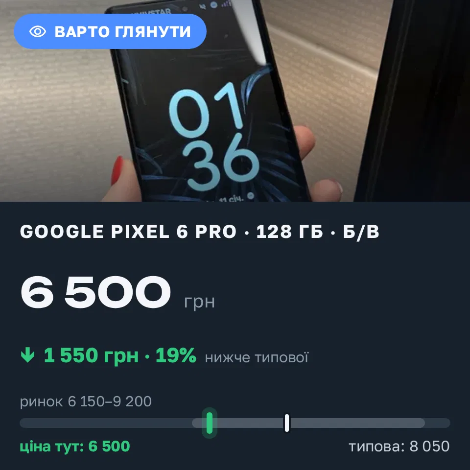 Знахідка Trofey: Pixel 6 Pro 128 ГБ б/у за 6 500 грн — на 1 550 грн (−19%) нижче ринку. Волочиськ, 10.09 01:36.