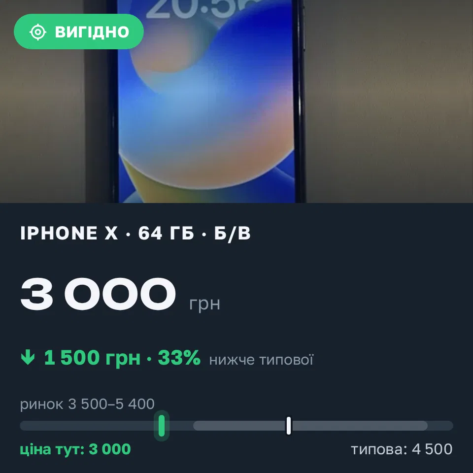 Знахідка Trofey: iPhone X 64 ГБ б/у за 3 000 грн — на 1 500 грн (−33%) нижче ринку. Дніпро, 10.09 02:22.