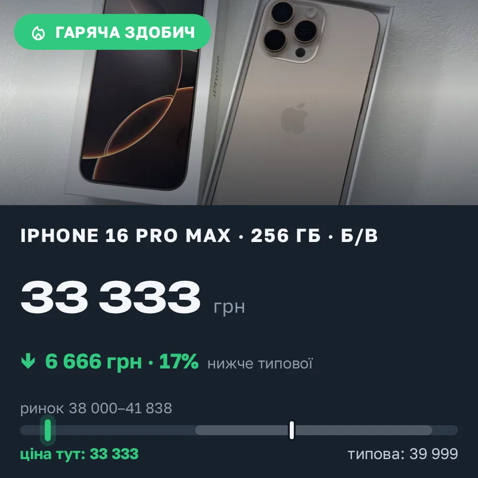 Знахідка Trofey: iPhone 16 Pro Max 256 ГБ б/у за 33 333 грн — на 6 666 грн (−17%) нижче ринку. Львів, 10.09 06:56.