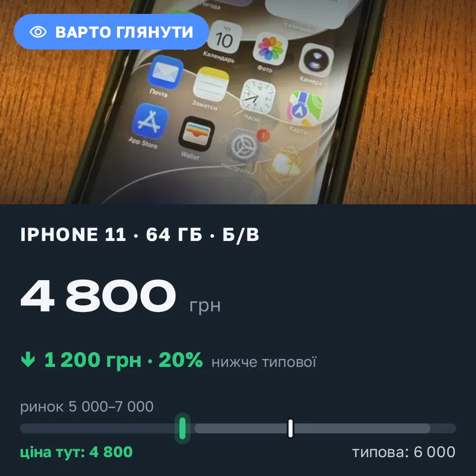 Знахідка Trofey: iPhone 11 64 ГБ б/у за 4 800 грн — на 1 200 грн (−20%) нижче ринку. Київ, 10.09 07:00.