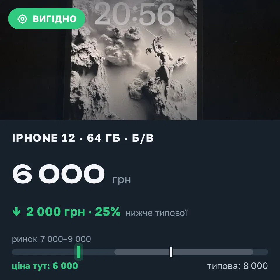 Знахідка Trofey: iPhone 12 64 ГБ б/у за 6 000 грн — на 2 000 грн (−25%) нижче ринку. Київ, 10.09 07:01.