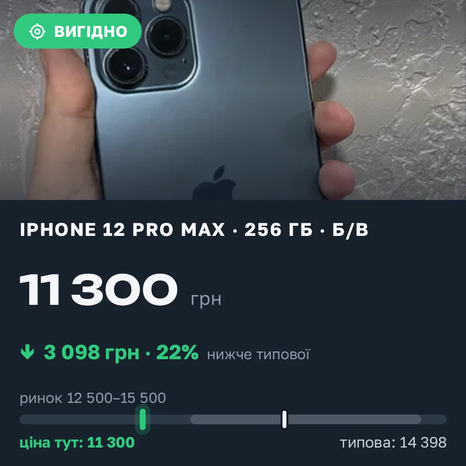 Знахідка Trofey: iPhone 12 Pro Max 256 ГБ б/у за 11 300 грн — на 3 098 грн (−22%) нижче ринку. Луцьк, 10.09 07:16.